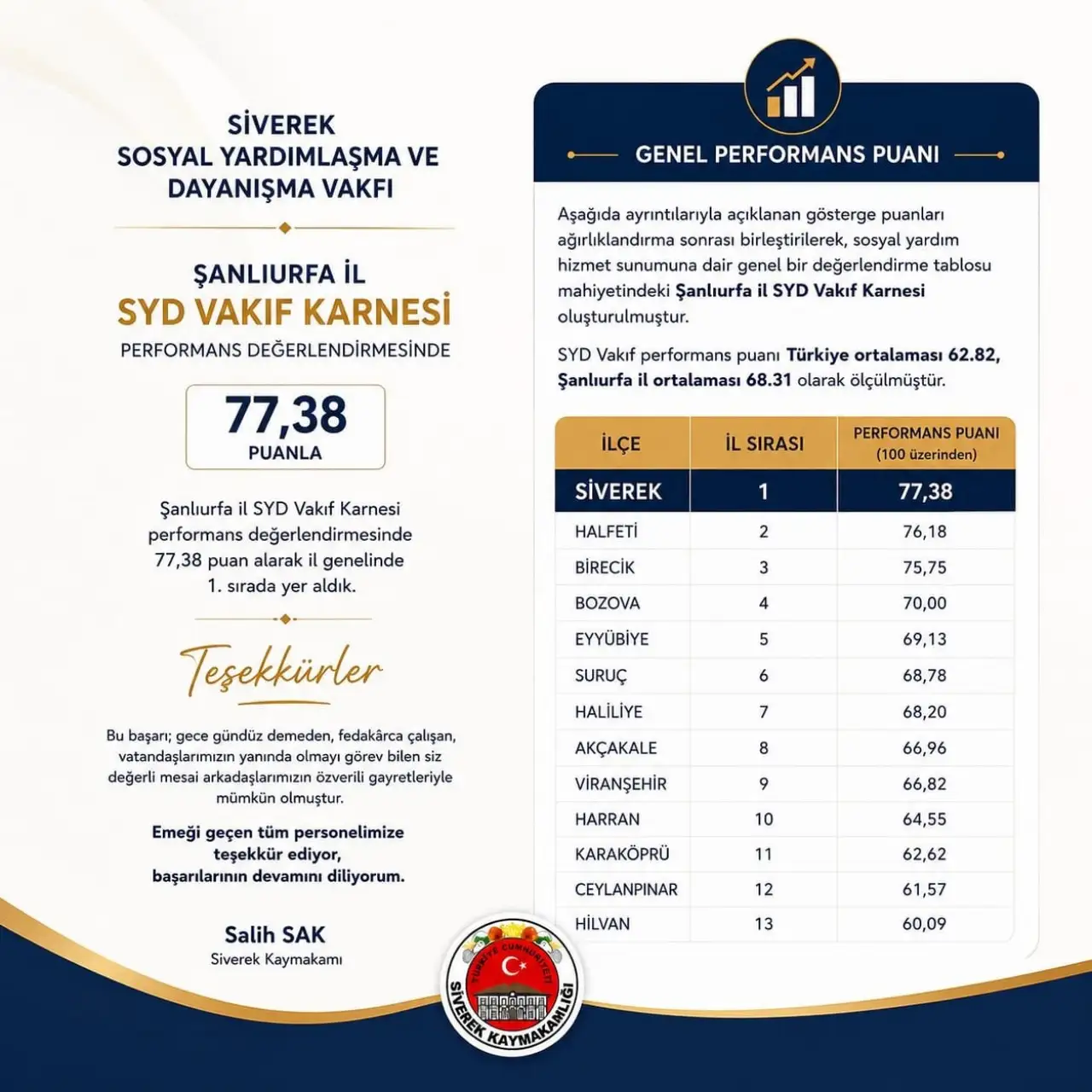 Şanlıurfa&rsquo;da Sosyal Yardım Performansında Zirve Siverek&rsquo;in: SYD Vakfı İl Birincisi Oldu