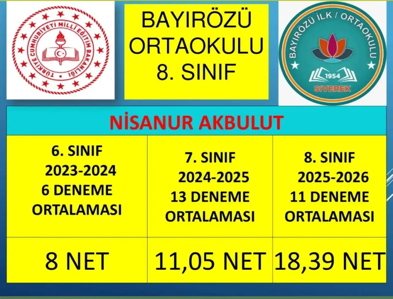 Siverek Bayırözü’nde Eğitim Devrimi: Bir Köy Okulunun Hayalleri Aşan Başarı Grafiği!